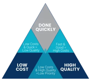 Price, Speed, Quality Pyramid